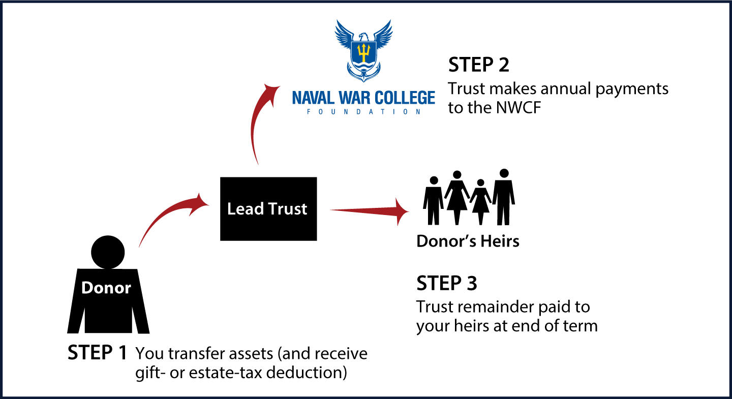 Nongrantor Lead Trust Diagram. Description of image is listed below.