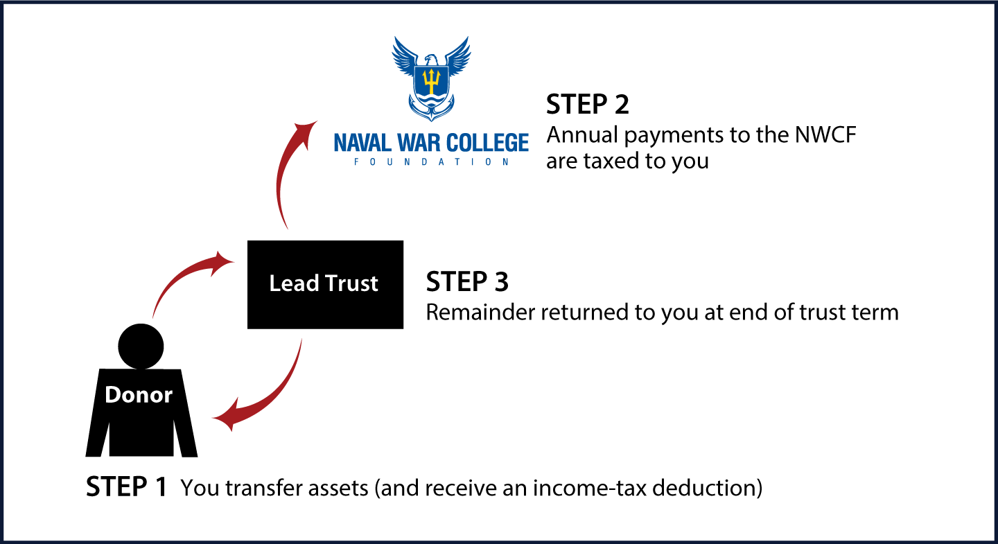 Grantor Lead Trust Diagram. Description of image is listed below.