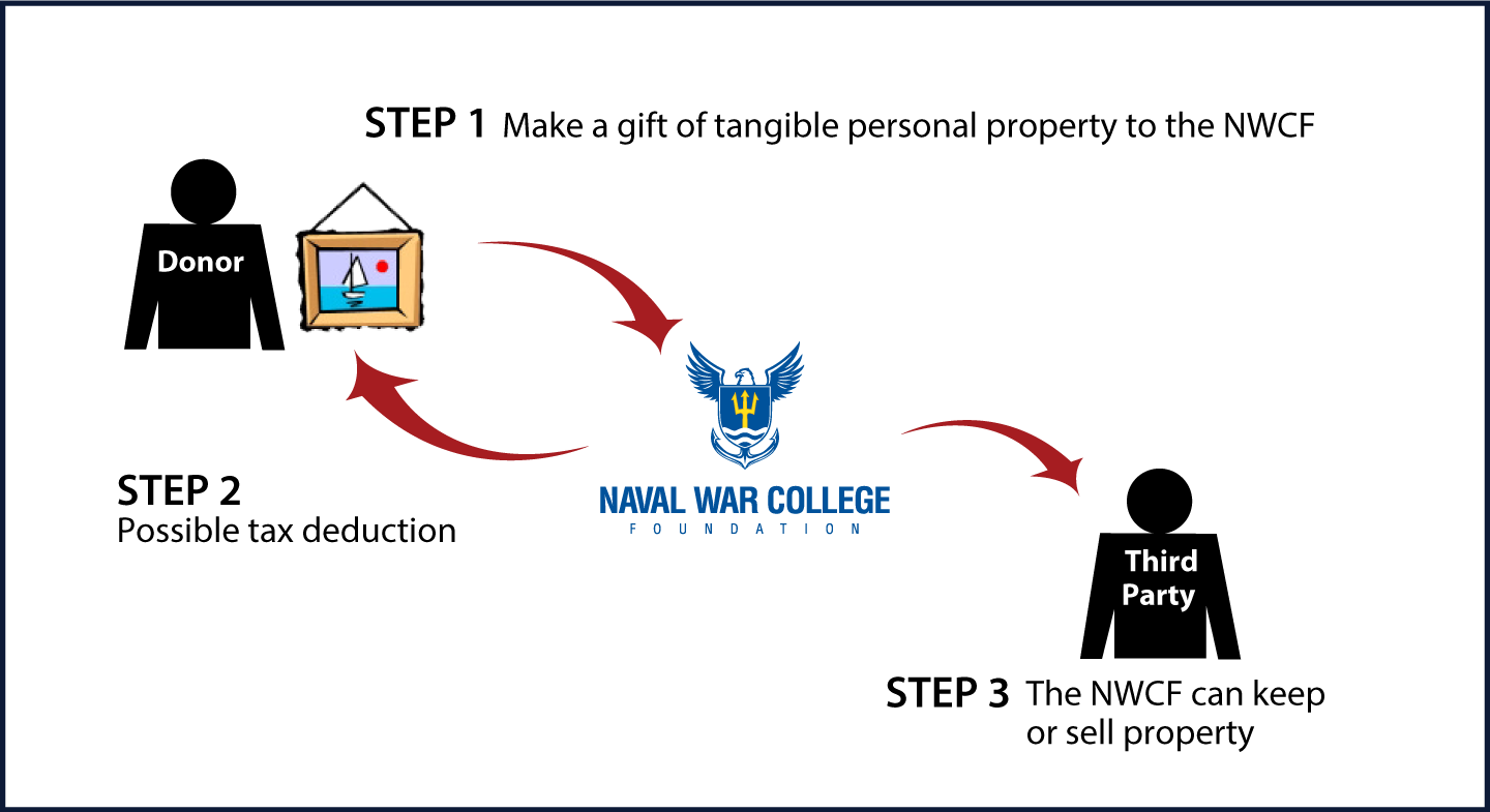 Tangible Personal Property Diagram. Description of image is listed below.