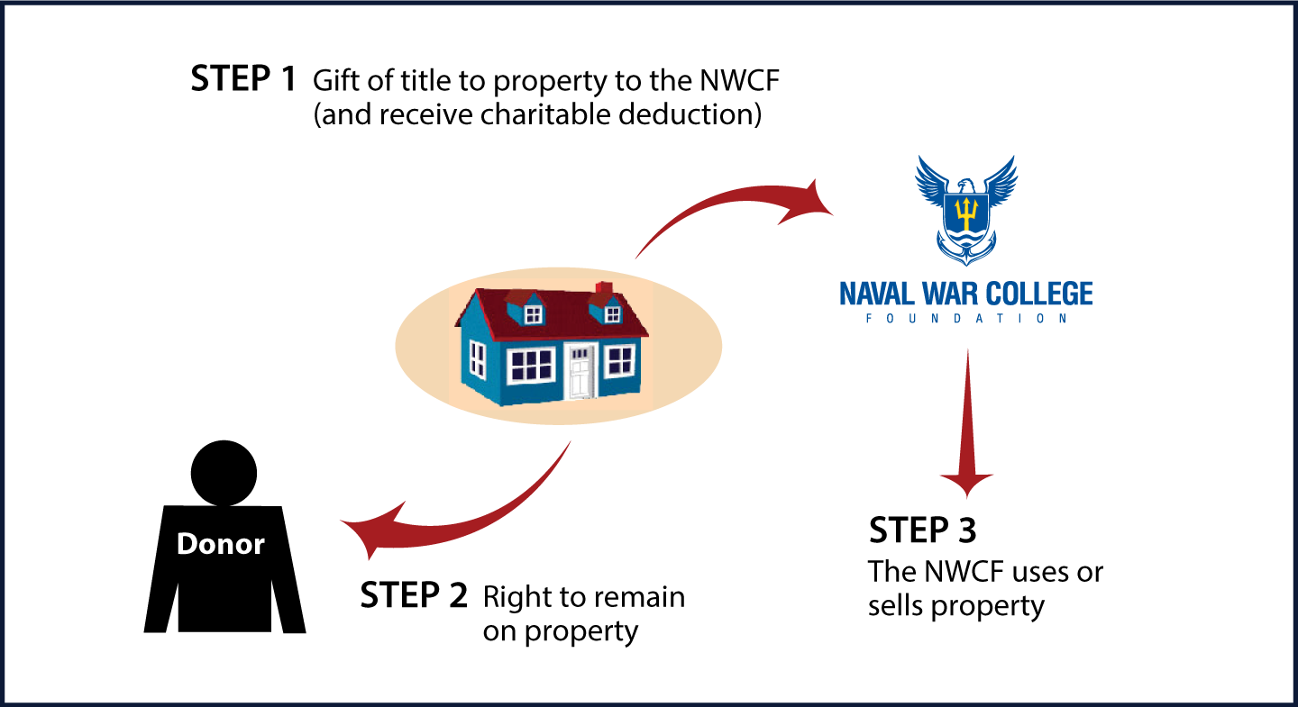 Gift of Personal Residence or Farm with Retained Life Estate Thumbnail