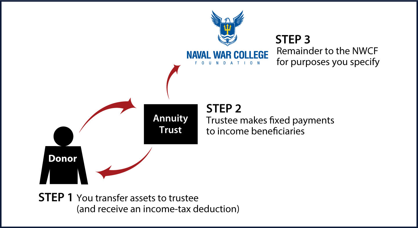 Charitable Remainder Annuity Trust Diagram. Description of image is listed below.