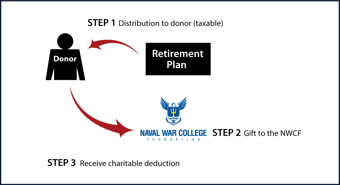 Gifts from Retirement Plans During Life Thumbnail